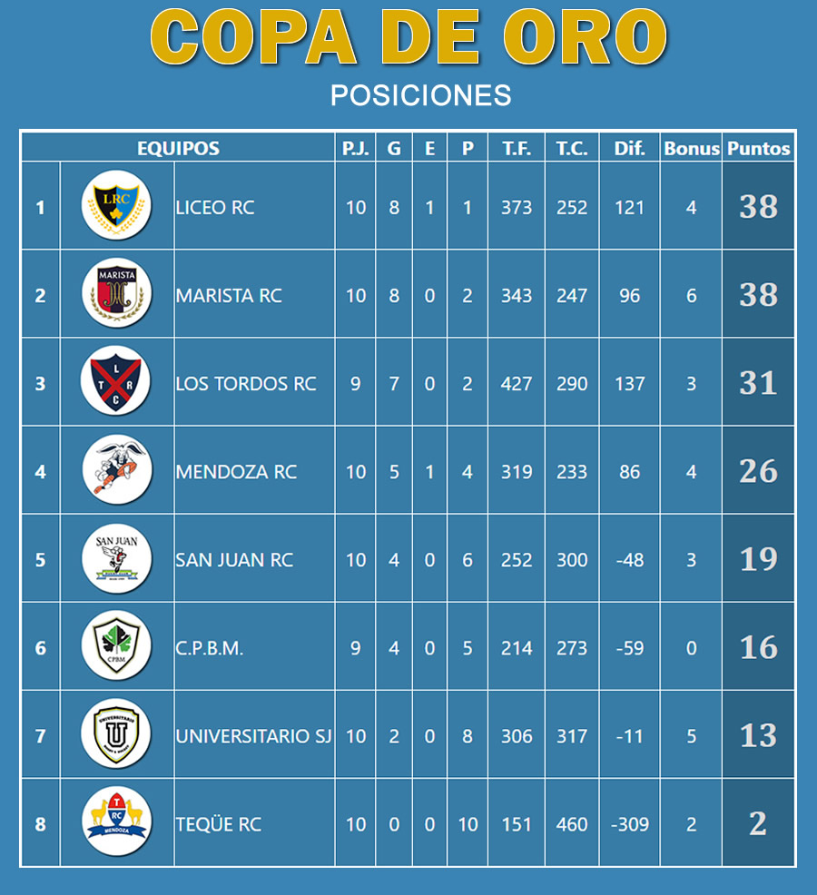 Posiciones Copa de Oro