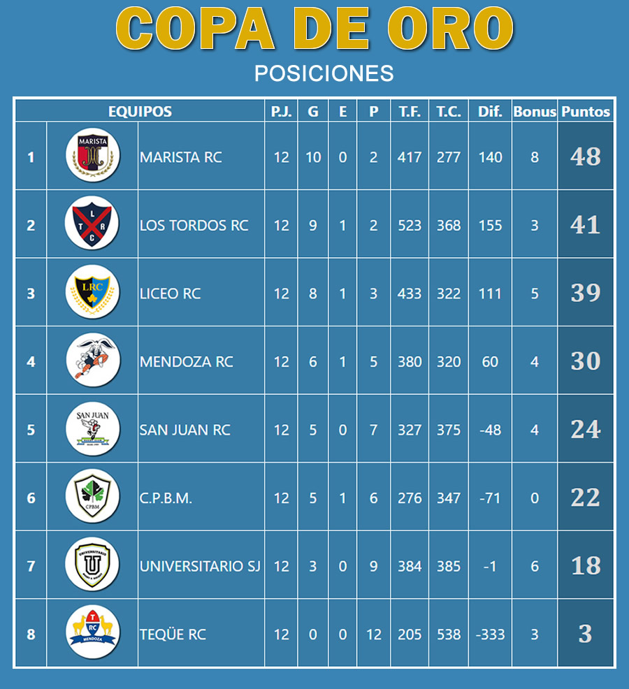 Posiciones Copa de Oro