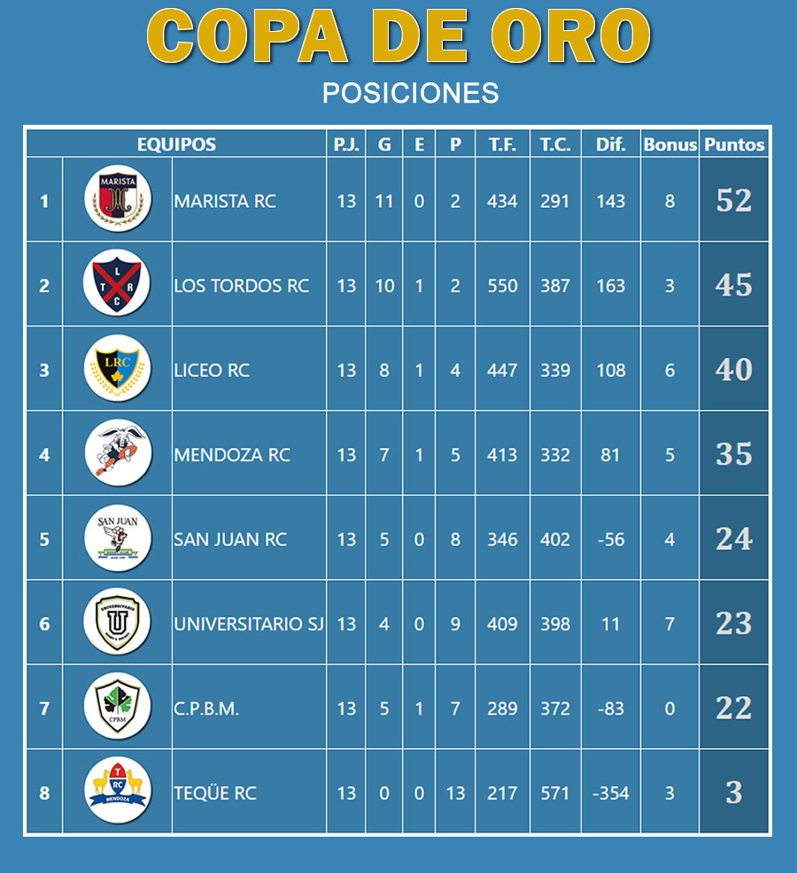 Posiciones Copa de Oro