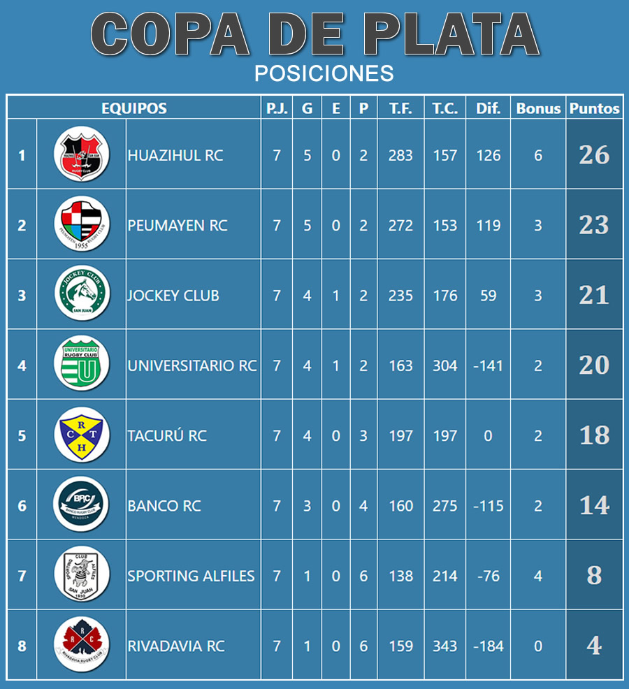 Posiciones Copa de Plata