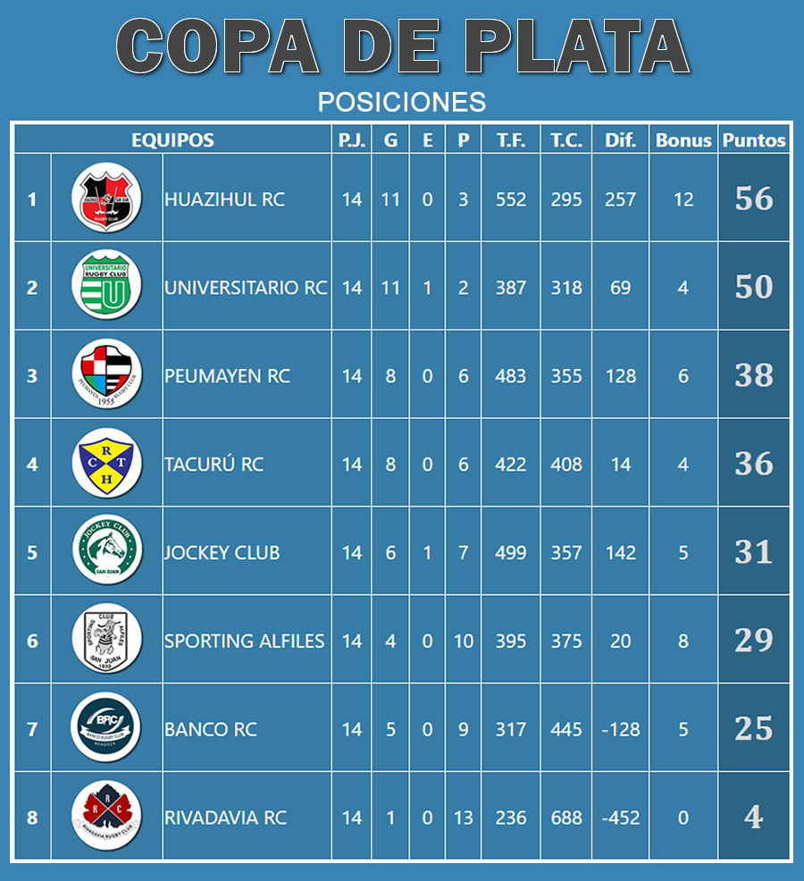 Posiciones Copa de Plata